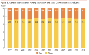 Women have outnumbered men in college journalsim and communications programs since 1999.  (Source: Women's Media Center.) 